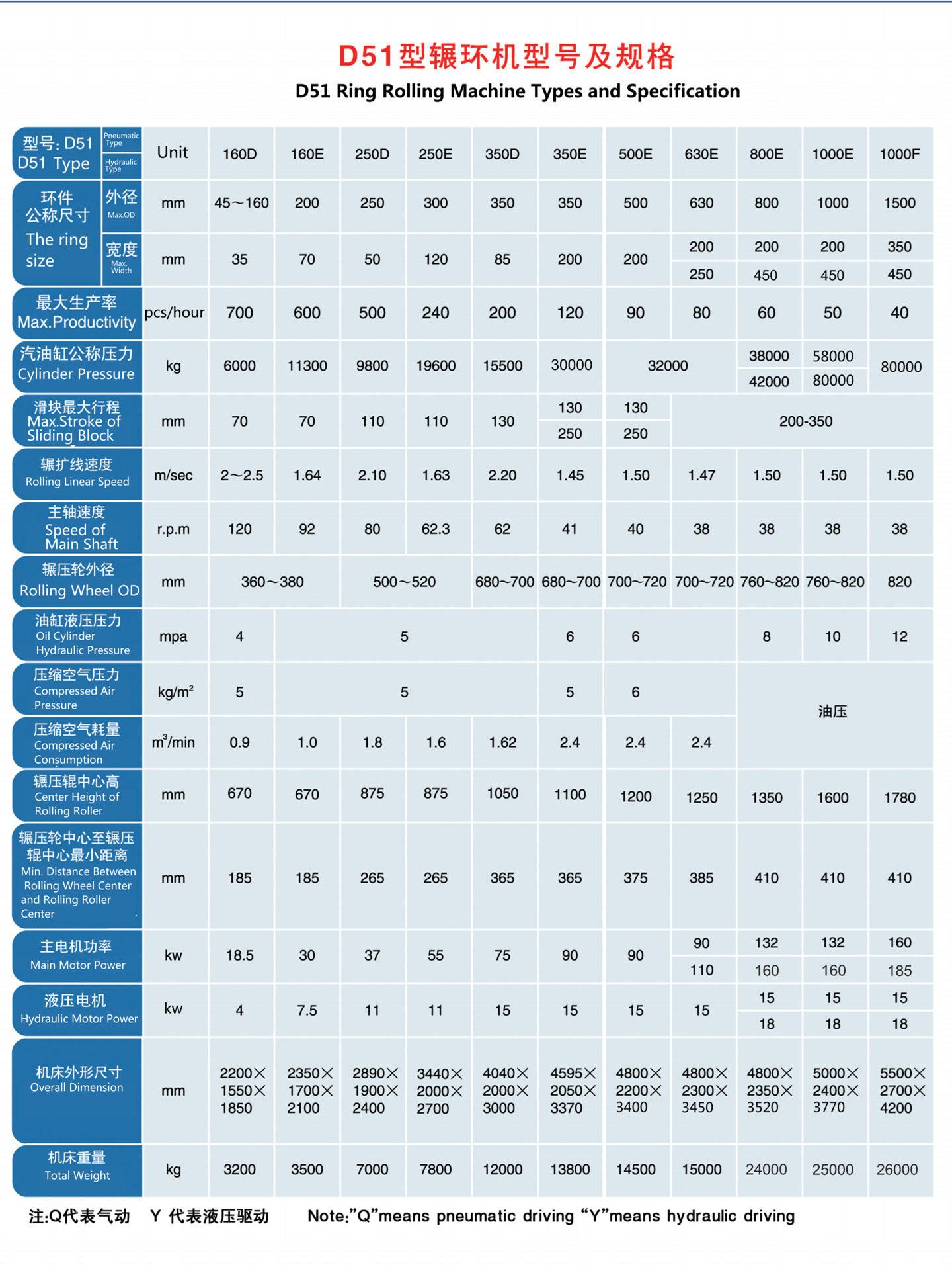 the parameters of D51 series ring rolling machine